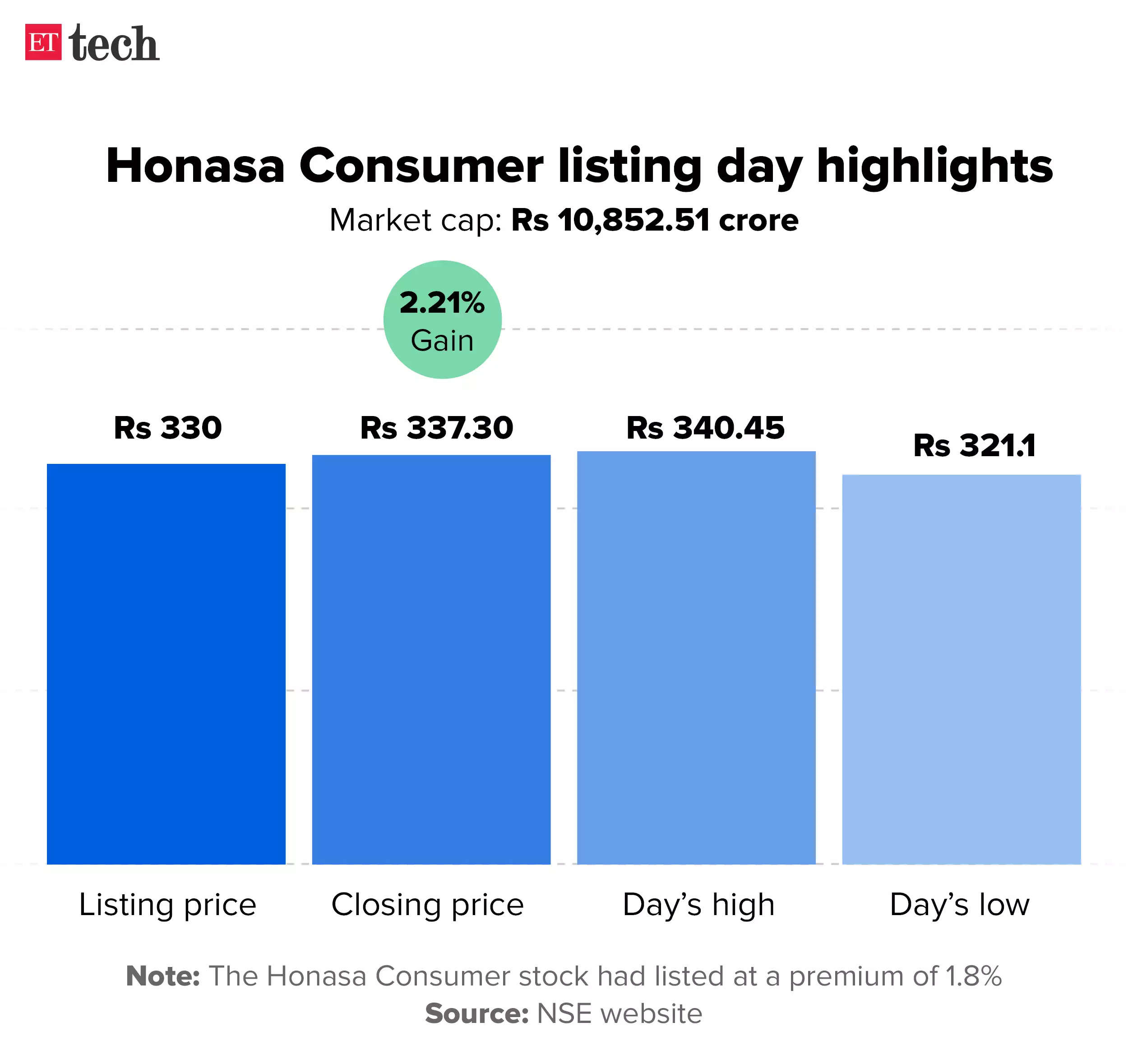 Honasa Consumer listing day highlights.